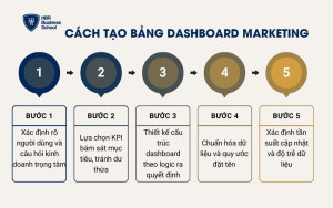 Cách tạo bảng Dashboard Marketing