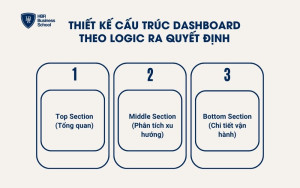 Thiết kế cấu trúc dashboard theo logic ra quyết định
