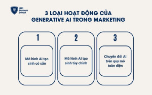 3 loại hoạt động của Generative AI trong Marketing