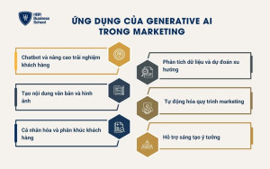 Ứng dụng của Generative AI trong Marketing