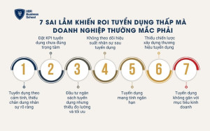 7 sai lầm khiến ROI tuyển dụng thấp mà doanh nghiệp thường mắc phải