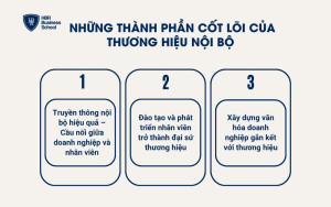 Những thành phần cốt lõi của thương hiệu nội bộ