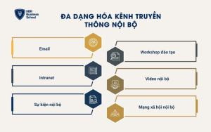 Đa dạng hóa kênh truyền thông nội bộ