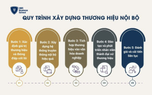 Quy trình xây dựng thương hiệu nội bộ