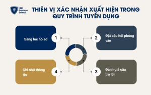 Thiên vị xác nhận có thể xuất hiện ở nhiều giai đoạn khác nhau trong quy trình tuyển dụng