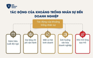 Tác động của khoảng trống nhân sự đến doanh nghiệp