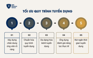 Tối ưu quy trình tuyển dụng