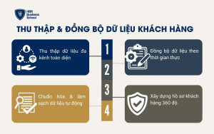 Thu thập & đồng bộ dữ liệu khách hàng
