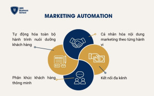 Marketing automation