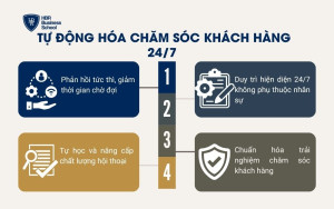 Tự động hóa chăm sóc khách hàng 24/7