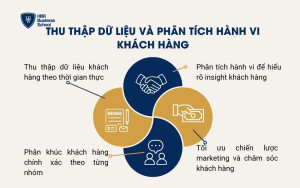 Thu thập dữ liệu và phân tích hành vi khách hàng