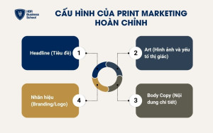 Cấu hình của Print Marketing hoàn chỉnh
