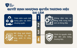 Quyết định nhượng quyền thương hiệu sai lầm