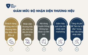 Giảm mức độ nhận diện thương hiệu