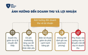 Ảnh hưởng đến doanh thu và lợi nhuận