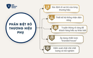 Phân biệt rõ thương hiệu phụ
