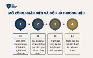 Mở rộng nhận diện và độ phủ thương hiệu