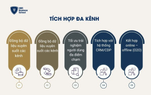 Tích hợp đa kênh