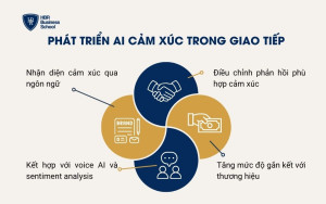 Phát triển AI cảm xúc trong giao tiếp