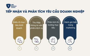 Tiếp nhận và phân tích yêu cầu doanh nghiệp