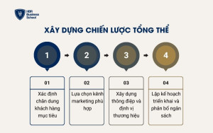 Xây dựng chiến lược tổng thể