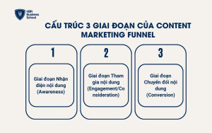 Cấu trúc 3 giai đoạn của Content Marketing Funnel