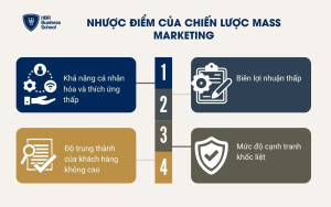 Nhược điểm của chiến lược Mass Marketing
