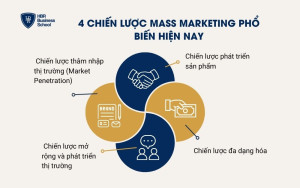 4 chiến lược Mass Marketing phổ biến hiện nay