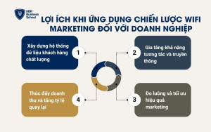 Lợi ích khi ứng dụng chiến lược Wifi Marketing đối với doanh nghiệp