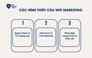 Các hình thức của Wifi Marketing