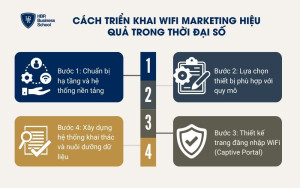 Cách triển khai Wifi Marketing hiệu quả trong thời đại số