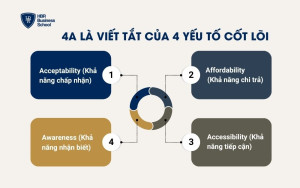4A là viết tắt của 4 yếu tố cốt lõi