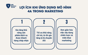 Lợi ích khi ứng dụng mô hình 4A trong marketing
