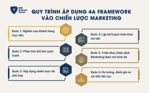 Quy trình áp dụng 4A Framework vào chiến lược marketing