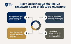 Những lưu ý khi ứng dụng mô hình 4A Framework vào chiến lược marketing