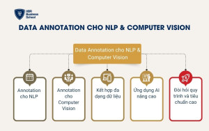 Data Annotation cho NLP & Computer Vision