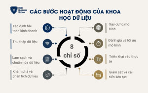 Các bước hoạt động của Khoa học dữ liệu