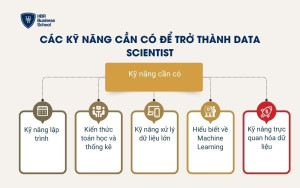 Các kỹ năng cần có để trở thành Data Scientist