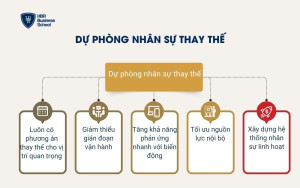 Dự phòng nhân sự thay thế