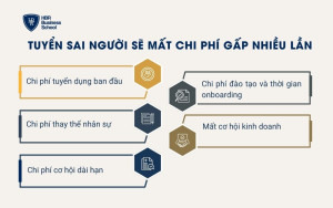 Tuyển sai người sẽ mất chi phí gấp nhiều lần