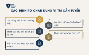 Xác định rõ chân dung vị trí cần tuyển