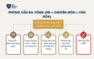 Phỏng vấn đa vòng (HR + chuyên môn + văn hóa)