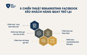 5 chiến thuật Remarketing Facebook kéo khách hàng quay trở lại