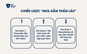 Chiến lược “mưa dầm thấm lâu”