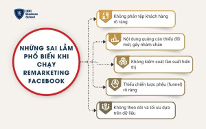 Những sai lầm phổ biến khi chạy Remarketing Facebook