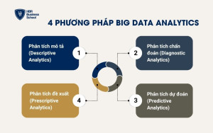 4 phương pháp Big Data Analytics