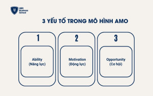 Bước 2: Xác định các yếu tố tạo ra giá trị theo mô hình AMO