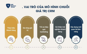 Vai trò của mô hình chuỗi giá trị CRM