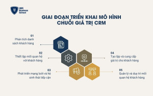 Giai đoạn triển khai mô hình chuỗi giá trị CRM