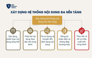 Xây dựng hệ thống nội dung đa nền tảng